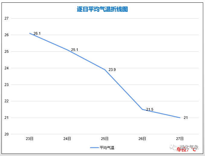 从本周的"逐日平均气温折线图"可以看出,本周我省的气温始终在下降.