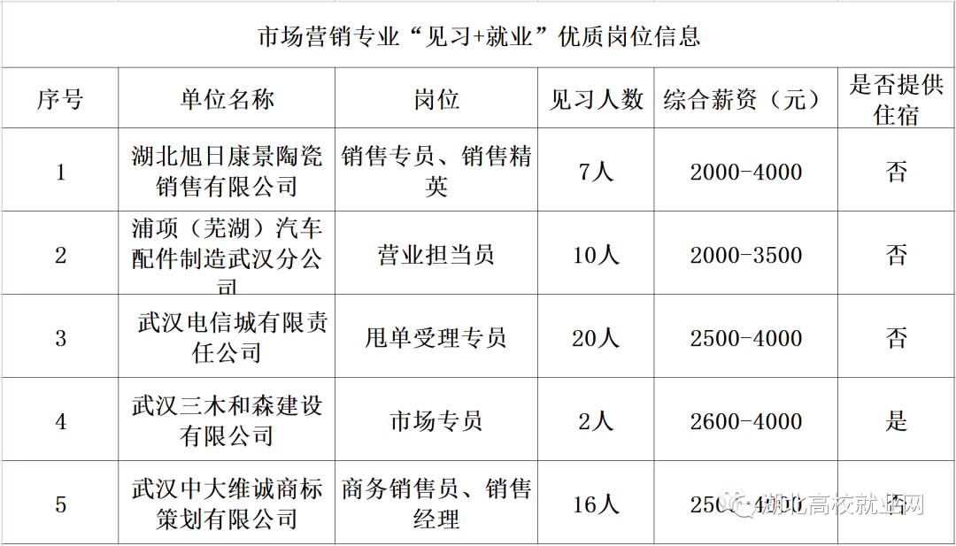 您收到一份來自市場營銷專業的崗位邀請.