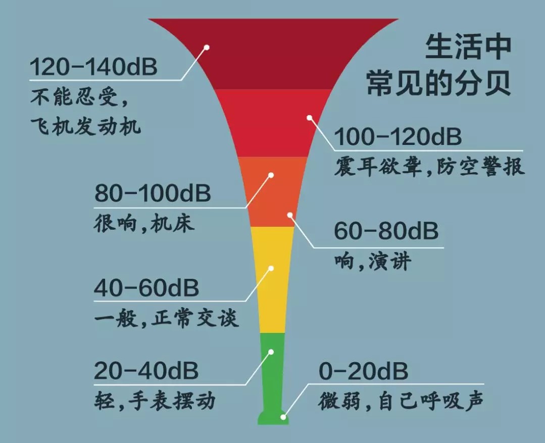 (分贝是声压级单位,用来表示声音大小的单位.