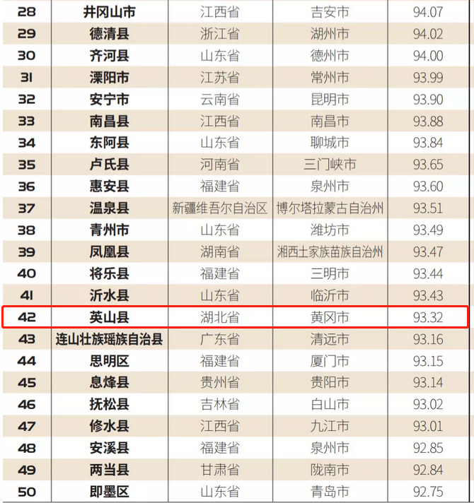 分別是鍾祥市位列全國總評榜第13位;五峰土家族自治縣位列全國總評榜