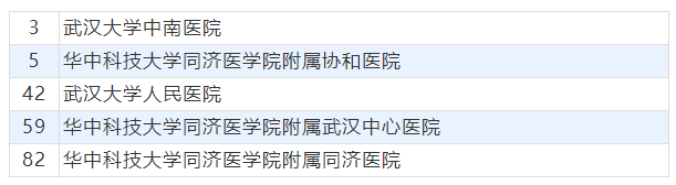 武漢各家醫院排名如何?排行榜發佈!