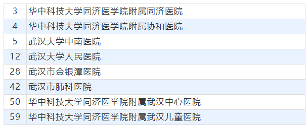武漢各家醫院排名如何?排行榜發佈!