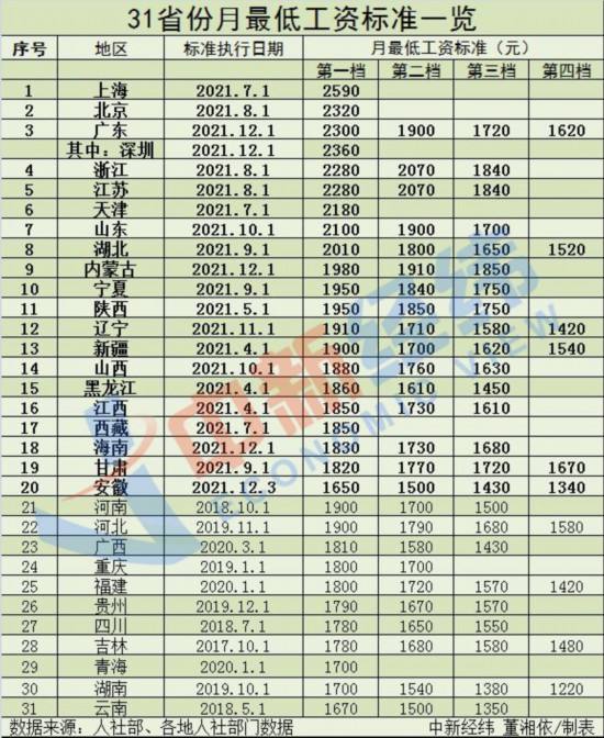 20省份上调2021年最低工资标准你涨了多少