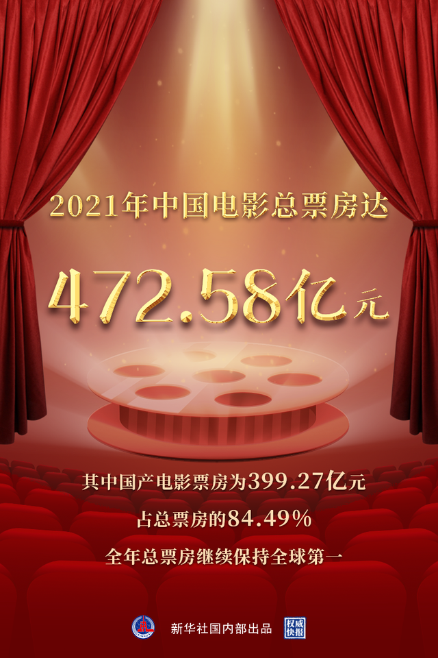 2021年我国电影总票房达47258亿元中国迈向电影强国