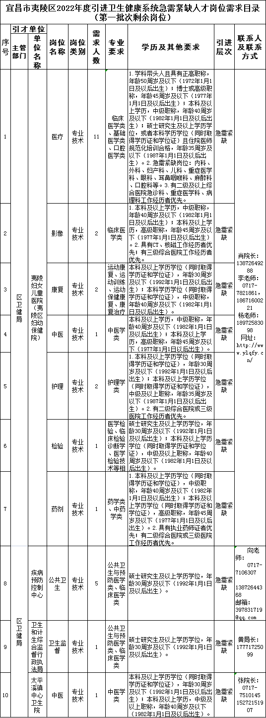 最新宜昌招聘信息大放送