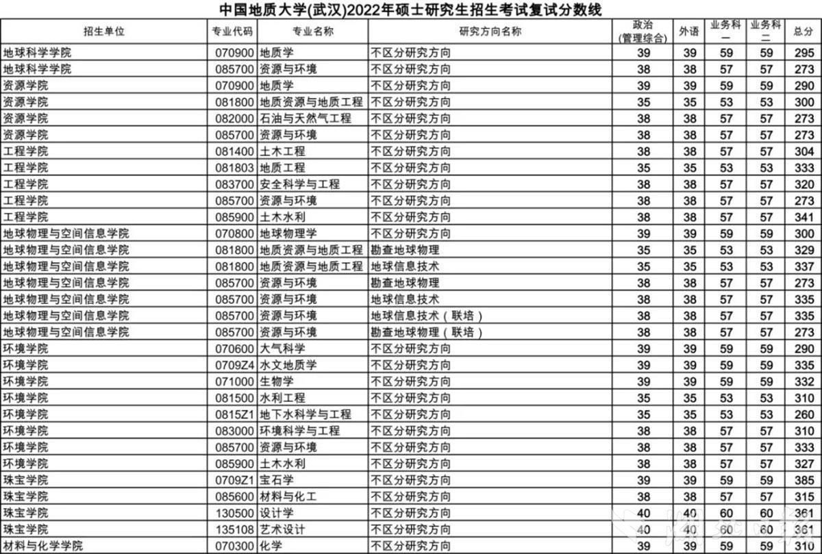 中國地質大學武漢公佈考研複試分數線