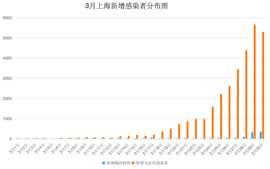 上海疫情统计图图片