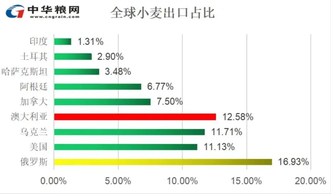 据统计,去年俄罗斯乌克兰两国约占世界小麦出口量的29,玉米供应量19%