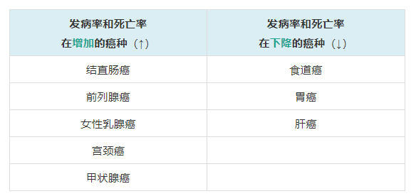 全國癌症報告時隔3年再更新每天超1萬人被診斷出癌症重點防好這幾種癌