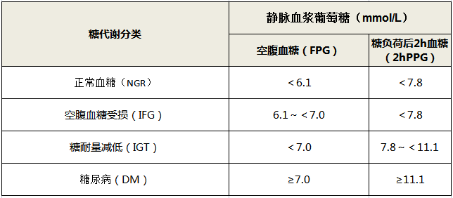 空腹血糖正常或轻度升高当心糖尿病