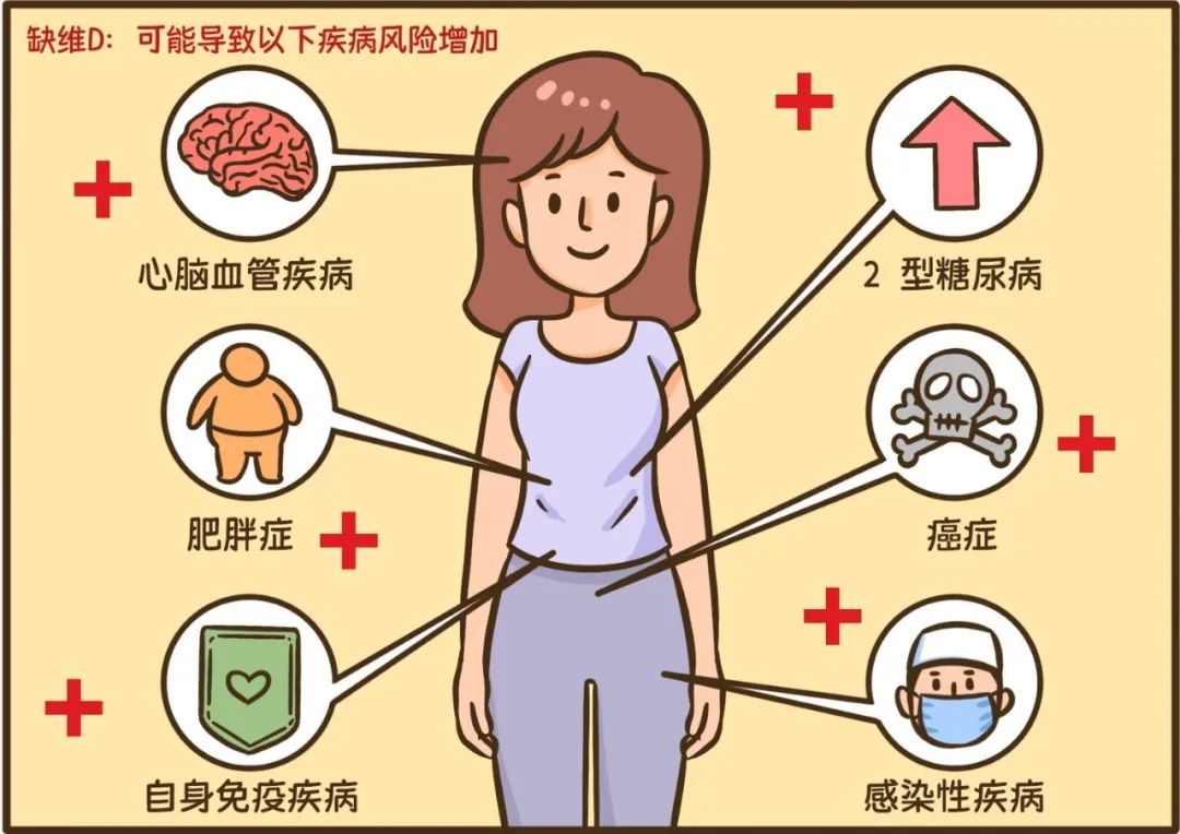 3人就有1人缺维生素d到底要补到几岁