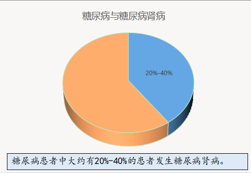 糖尿病肾病是糖尿病常见的慢性并发症.