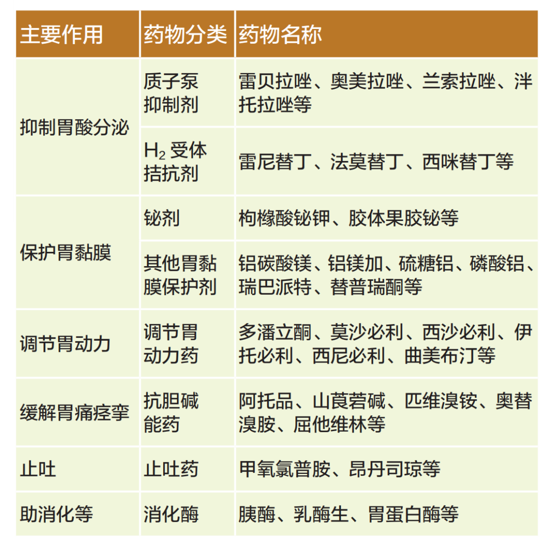 胃药应该饭前吃还是饭后吃