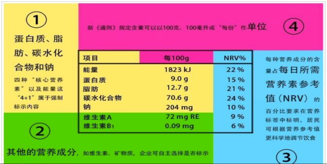 营养成分表营养标签由三部分组成,即:营养成分表,营养声称,营养成分