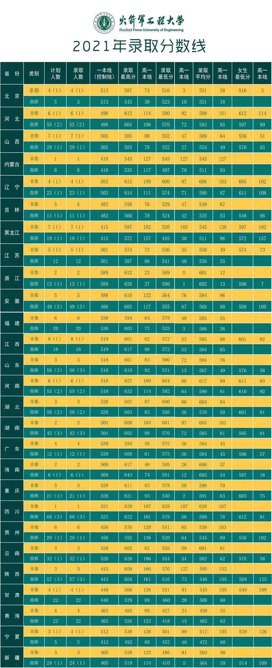 線2020年錄取分數2019年錄取分數來源:中國民兵,中國軍號,軍校招生