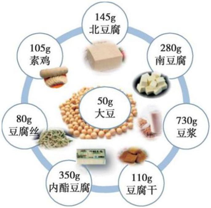 常吃豆制品有5大好处益肝健骨养血管关键是要吃够量