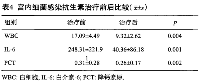 好不容易懷孕卻早產這3項檢驗指標是宮內感染重要預警信號