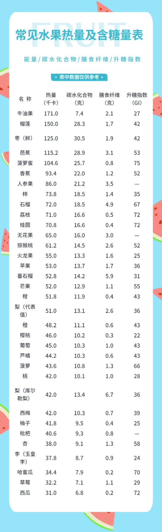 低热量水果表图片