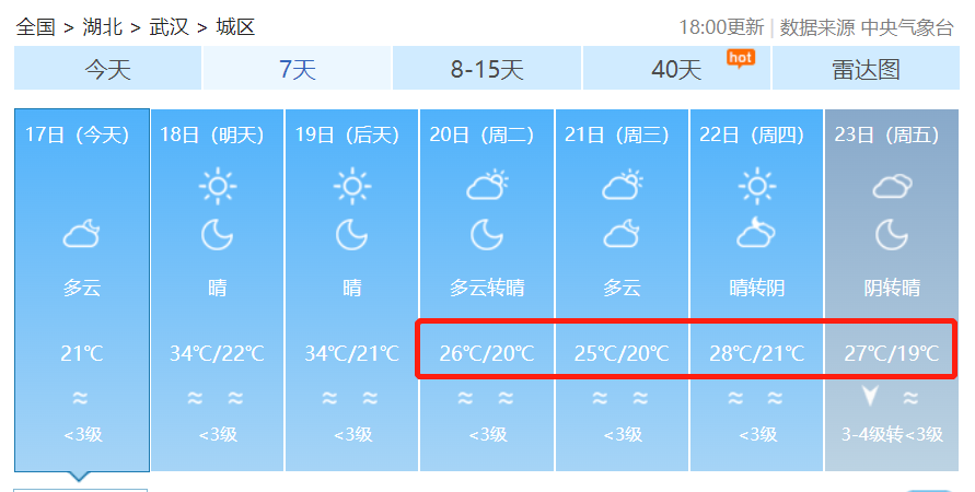 全省天氣預報再來看下全省其他部分城市一周天氣預報↓襄陽鄂州孝感