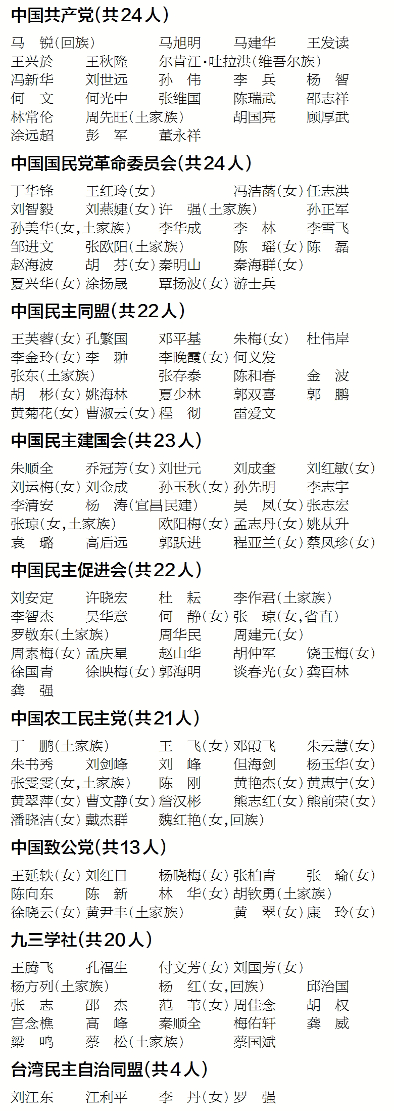十三届湖北省政协委员名单公布