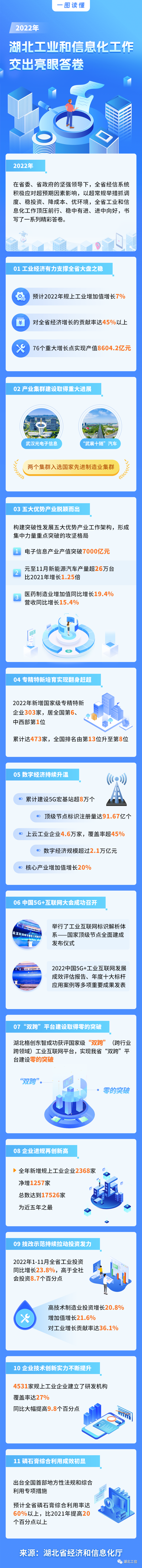 2022年湖北工业和信息化工作交出亮眼答卷：五大优势产业脱颖而出