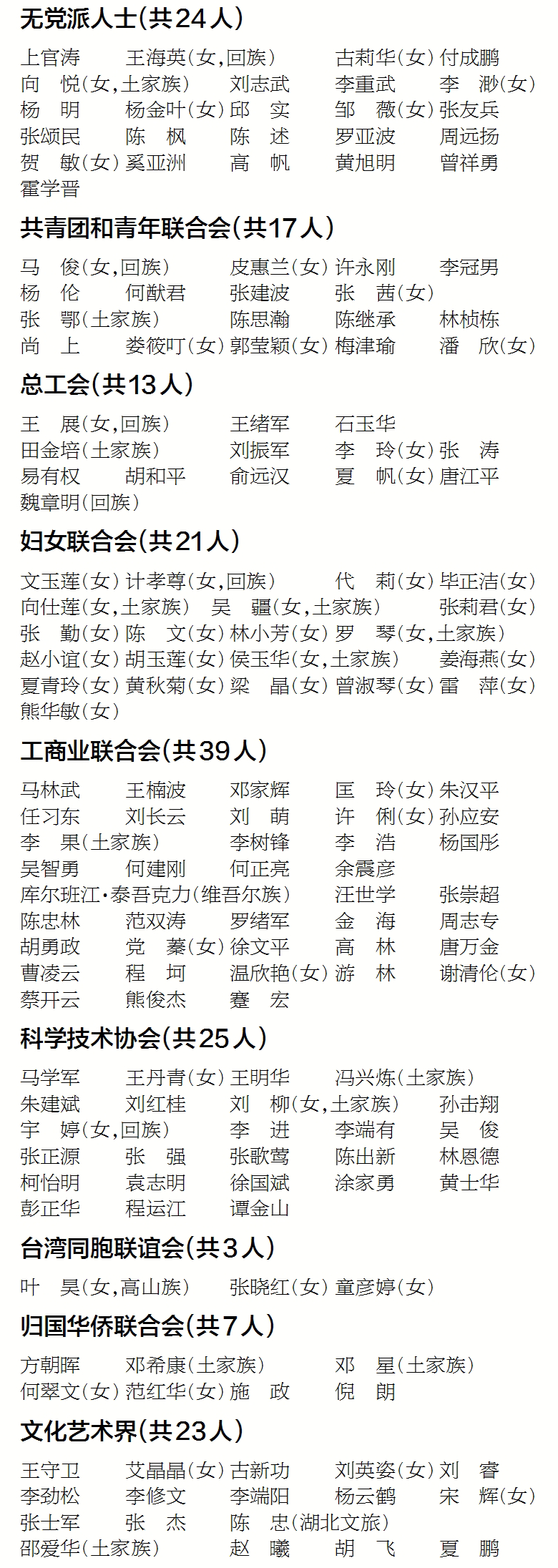 十三届湖北省政协委员名单公布