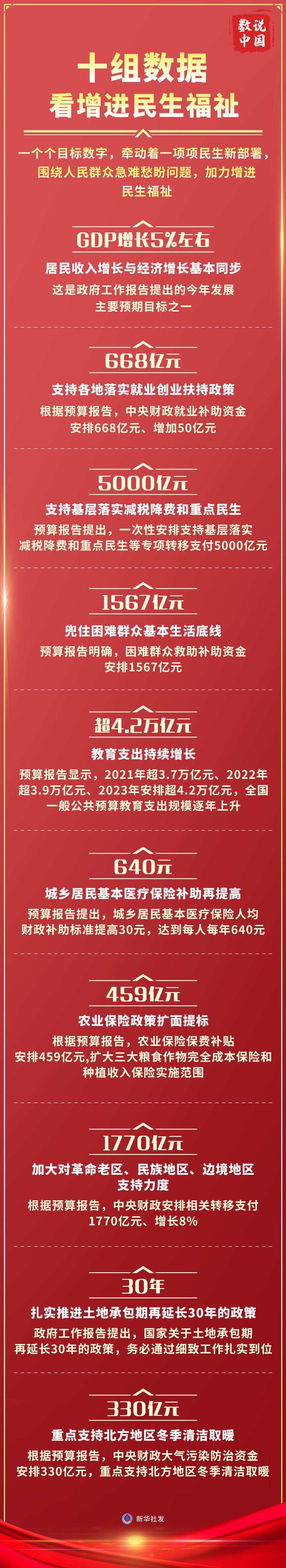 两会数说中国十组数据看增进民生福祉