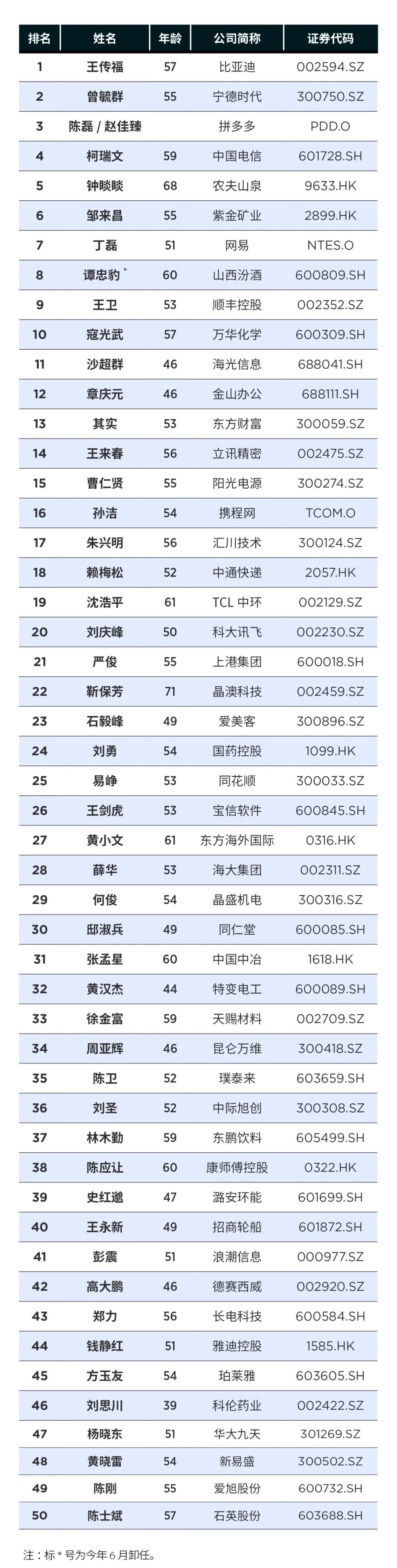 襄阳人口数量_2023福布斯中国最佳CEO榜单:王传福蝉联榜单首位