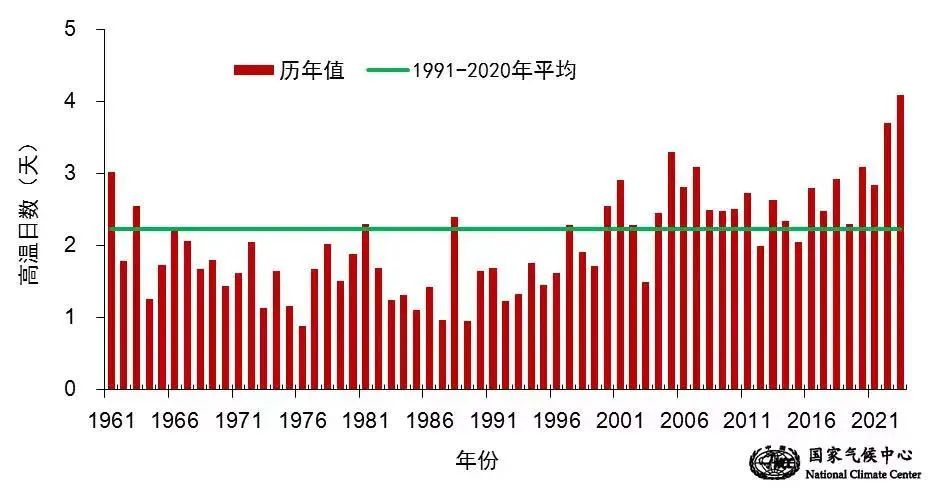 往年炎天有多热？国家天气中间最新预告