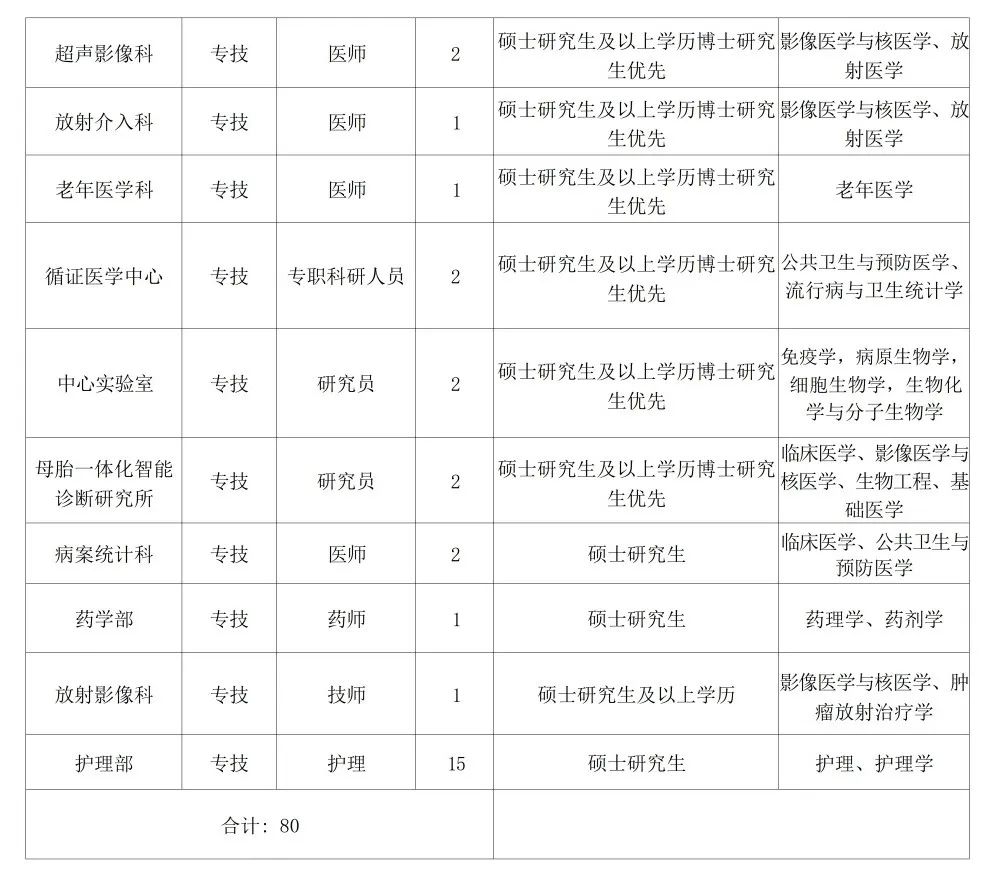 事业单位、医院......湖北这些单位正在招人