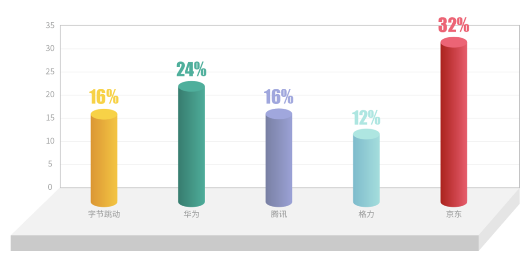  有竞争力的薪酬仍是00后就业首选，京东、华为位列第一梯队