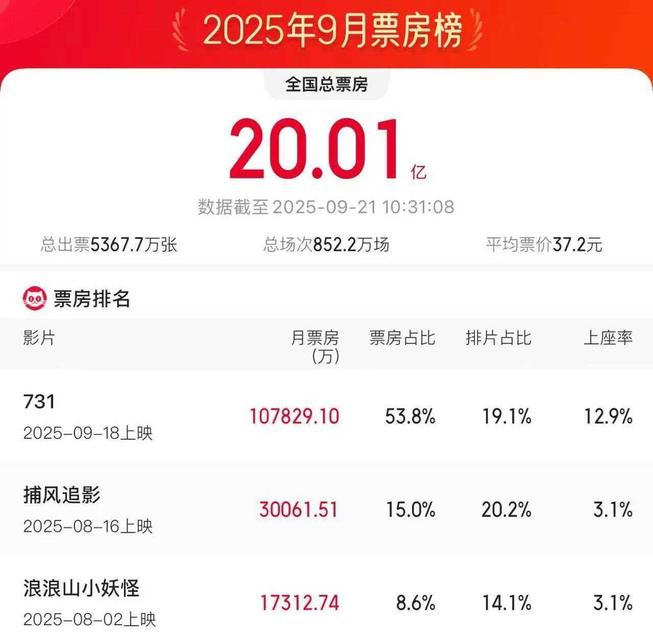 2025年9月电影票房破20亿《731》创纪录