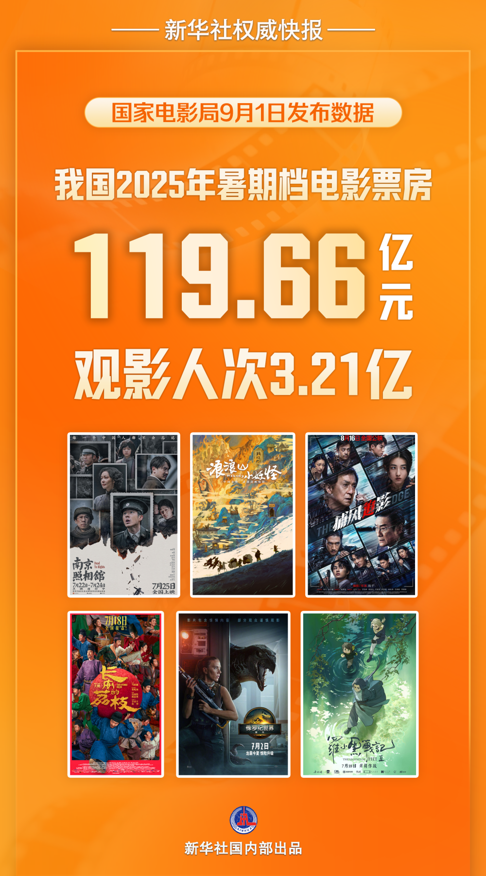 2025年暑期档电影票房达119.66亿元