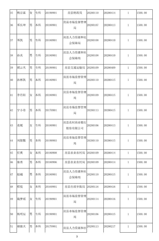 2020年大学生实习实训生活补贴人员公示第四批