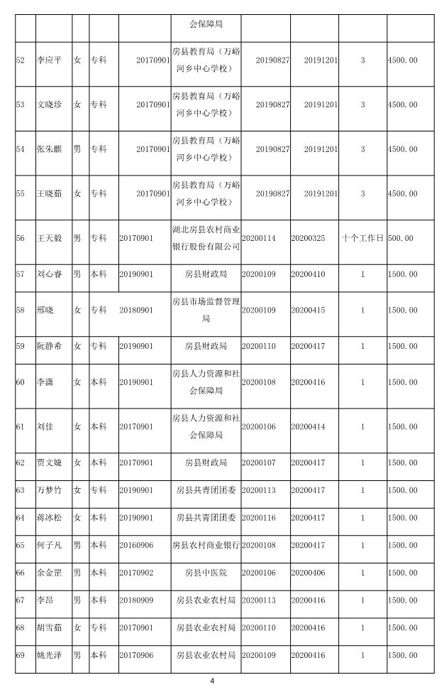 2020年大学生实习实训生活补贴人员公示第四批