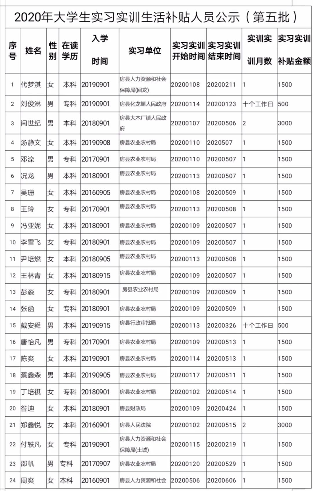 2020年大学生实习实训生活补贴人员公示第五批