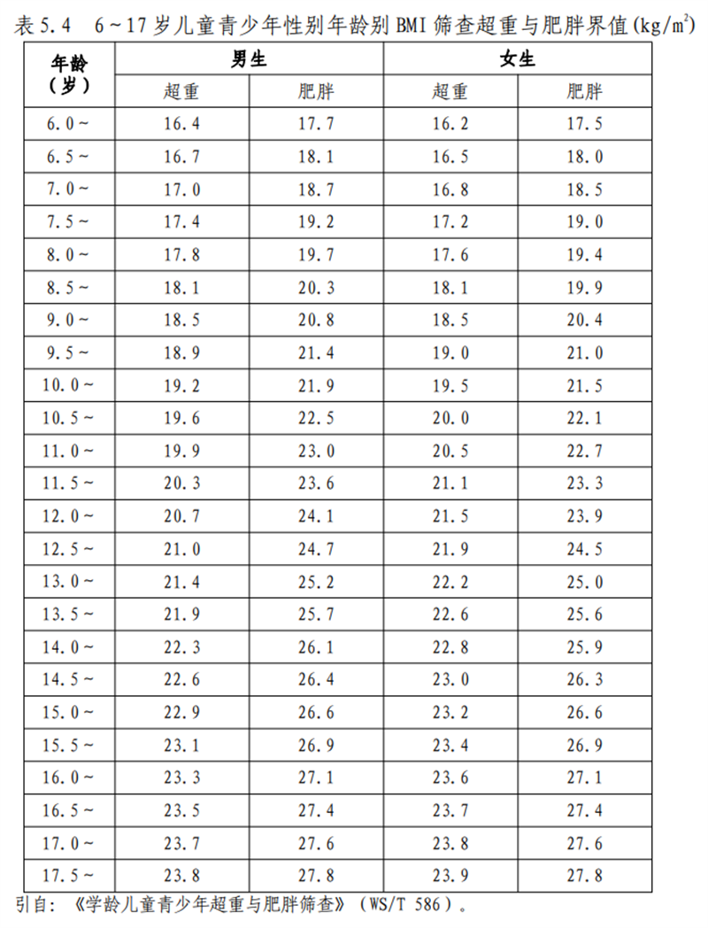 方式就是通过bmi值进行判断,bmi的计算公式为bmi=体重(kg)÷身高2(m)