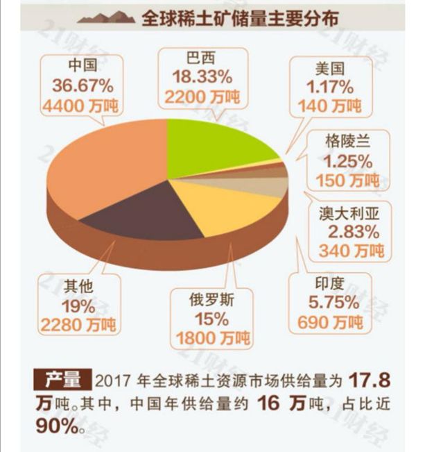 廣受歐美日等發達國家歡迎中國的稀土供給了全球近90%的稀土量2017年