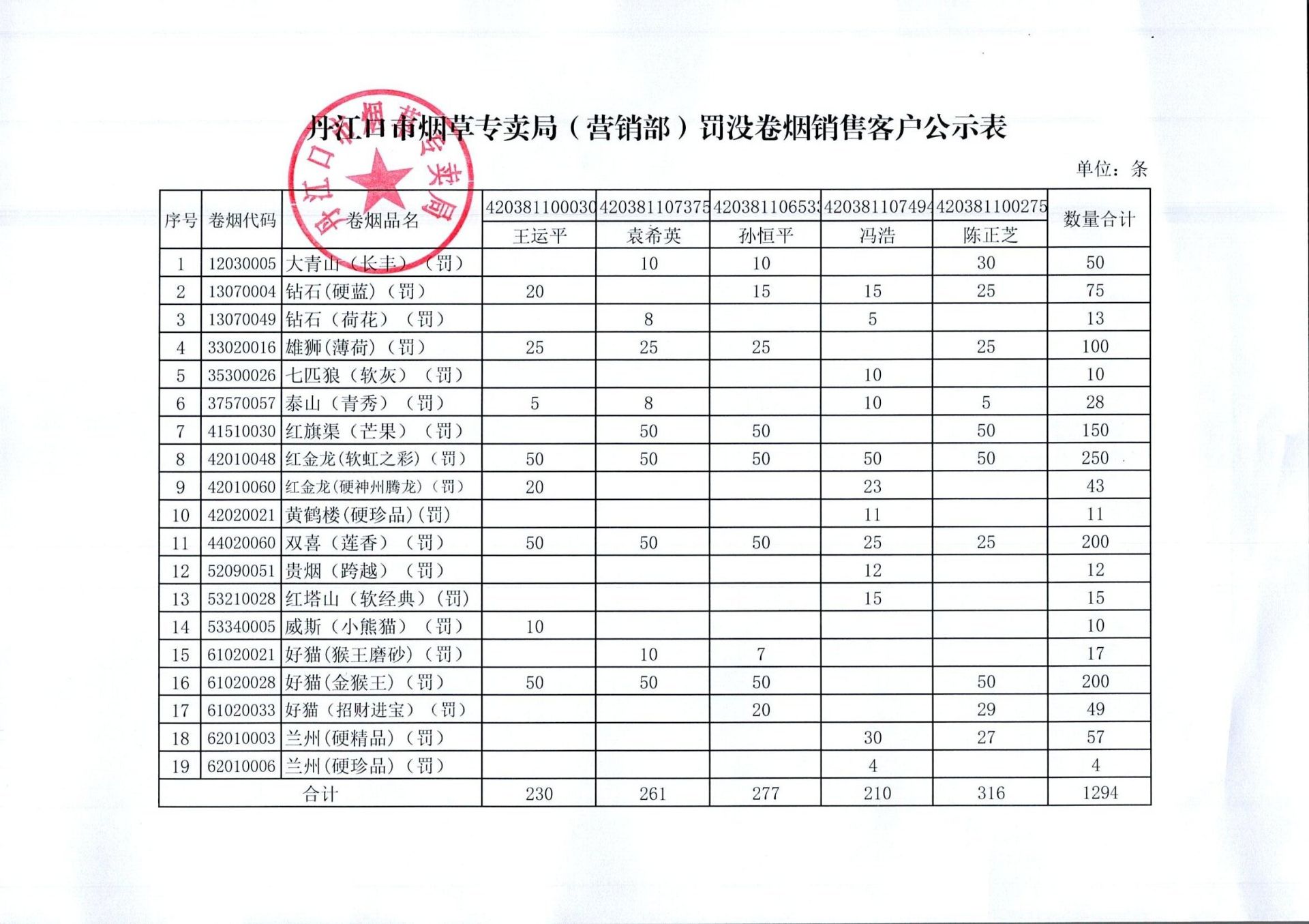 丹江口市烟草专卖局2023年4月 罚没卷烟销售客户公示