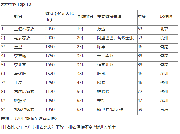 2017胡润全球富豪榜出炉,顺丰王卫成崛起黑马