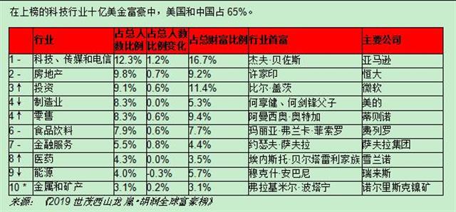 2019年度胡潤全球富豪榜發(fā)布 十堰一人上榜