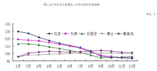 京津冀楼市同步降温 居民增收添新动力