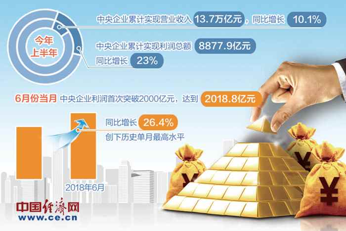 央企高质量发展迈出坚实步伐 上半年收入利润均实现两位数增长