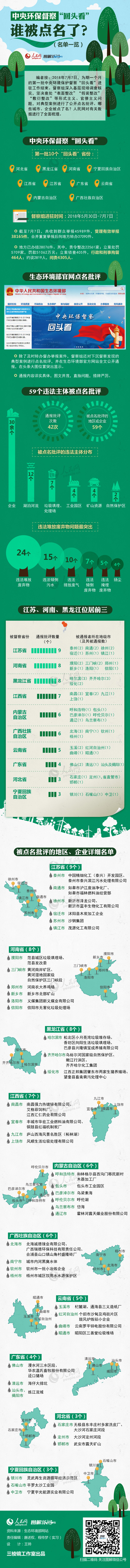 图解:中央环保督察“回头看”，谁被点名了？(名单一览)