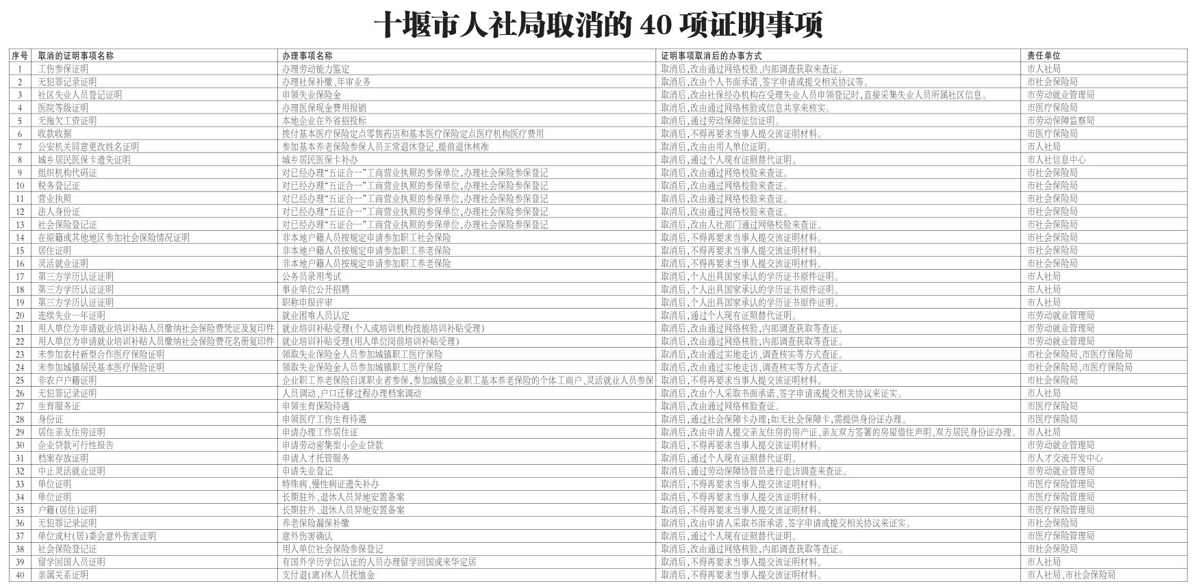 十堰市人社局督办落实取消40项无谓证明