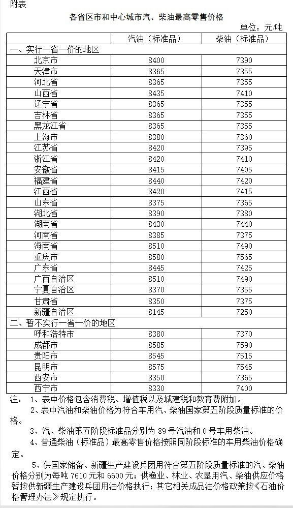 汽、柴油价格每吨分别降低190元和185元