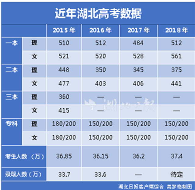 2018湖北高考分?jǐn)?shù)線出爐！一本理工512分,文史561分