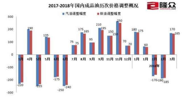 國(guó)內(nèi)油價(jià)調(diào)價(jià)窗口今再開(kāi)啟 年內(nèi)第二次擱淺概率大