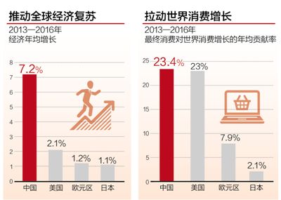 中國經(jīng)濟活力驅(qū)動全球增長