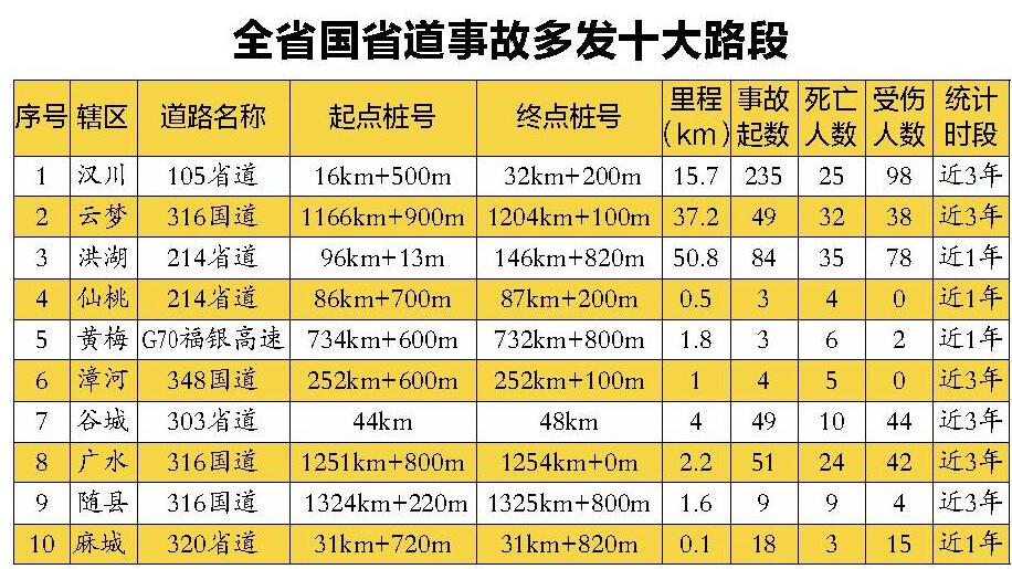 春運期間自駕事故風險高 經過這十處路段 您家開車要過細